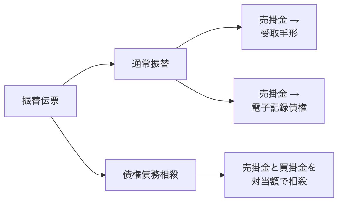 図3