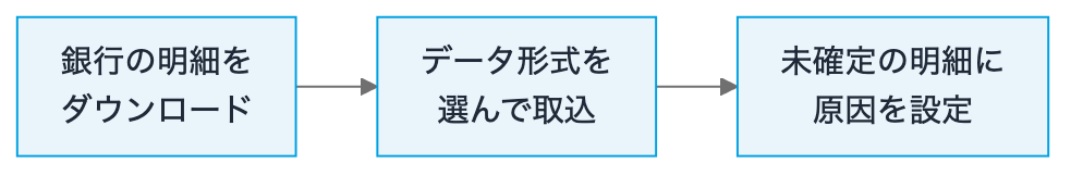 銀行口座明細のインポート・エクスポート 図1