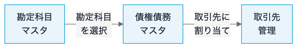 債権債務マスタと他マスタの関係