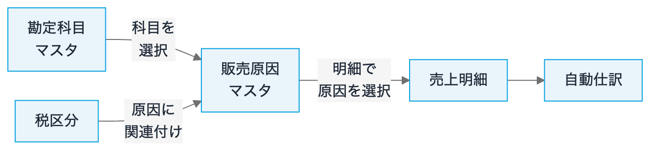 販売原因マスタと他マスタの関係
