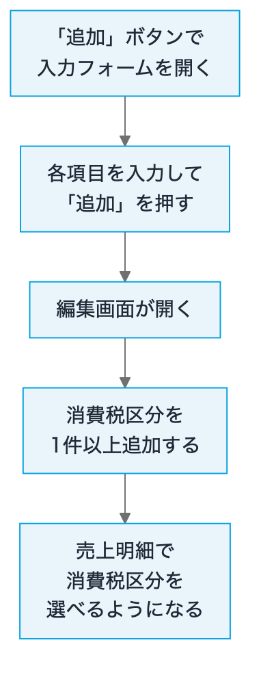 販売原因の追加方法